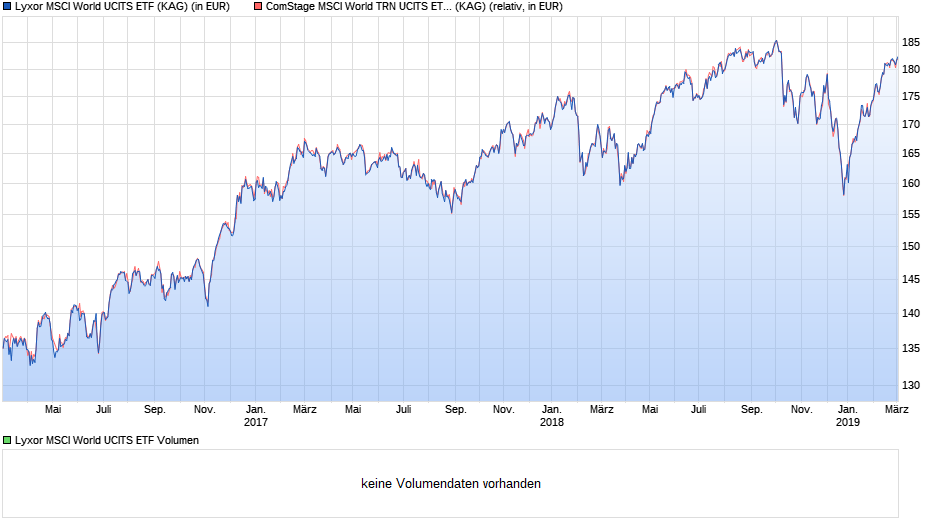 chart_3years_LyxorMSCIWorldUCITSETF.png