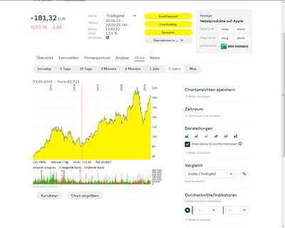 Quelle: comdirect Informer, Chart-Tool