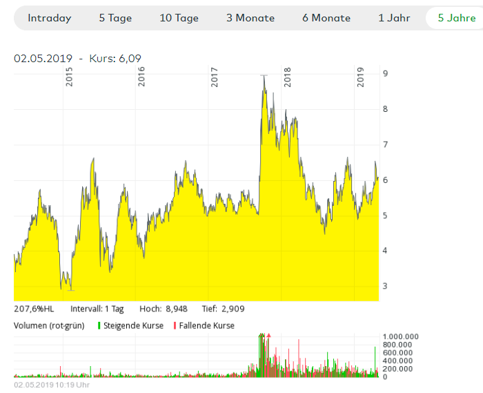 Chart BYD Co. 5 Jahre Börse Frankfurt