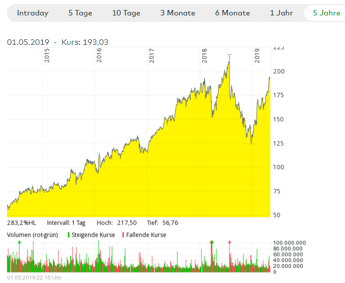 Chart von Facebook auf 5 Jahre, Börse: NASDAQ