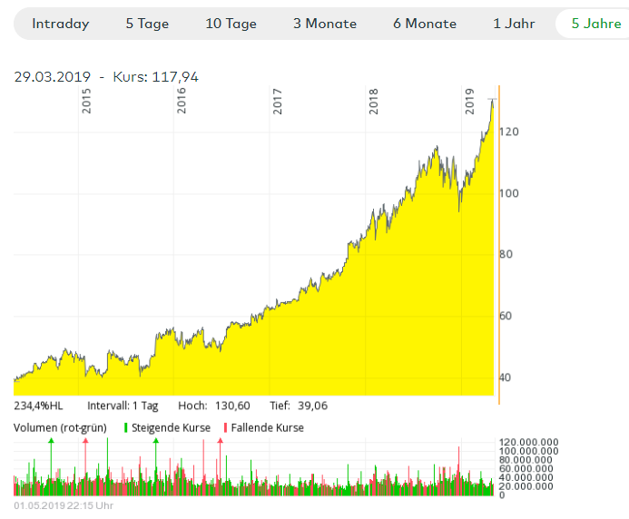 Chart von Microsoft über 5 Jahre, Börse: NASDAQ