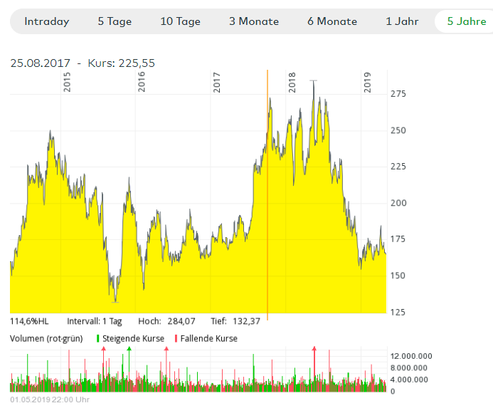Chart von Baidu Corp. über 5 Jahre, Börse: NASDAQ