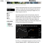 Quelle: Bloomberg-Webseite, kostenfreies Angebot (9 Artikel pro Tag), gerade abgerufen