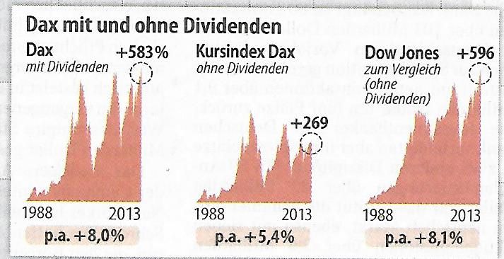 Dax versus Dow