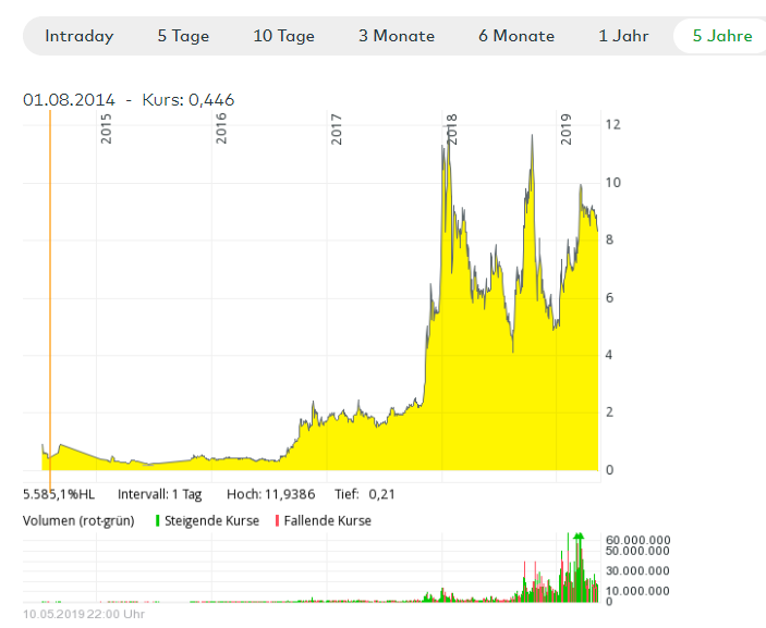Aurora Cannabis, Chart 5 Jahre, Börse NYSE