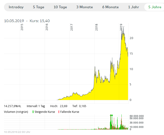 Cronos Group, Chart 5 Jahre, Börse Nasdaq