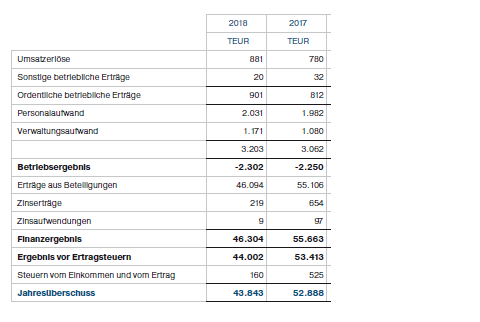 Quelle: Geschäftsbericht von bet-at-home