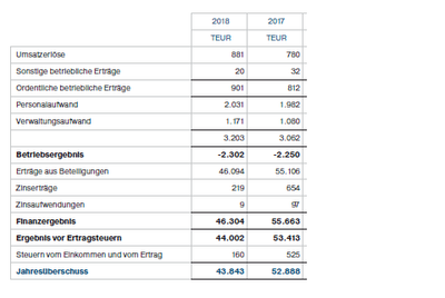 Quelle: Geschäftsbericht von bet-at-home