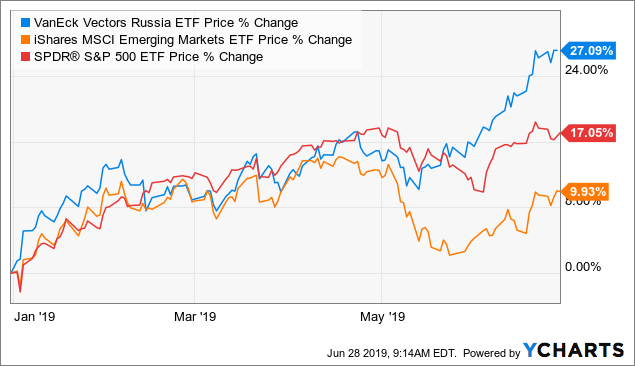 rsx-vs-s&p.png
