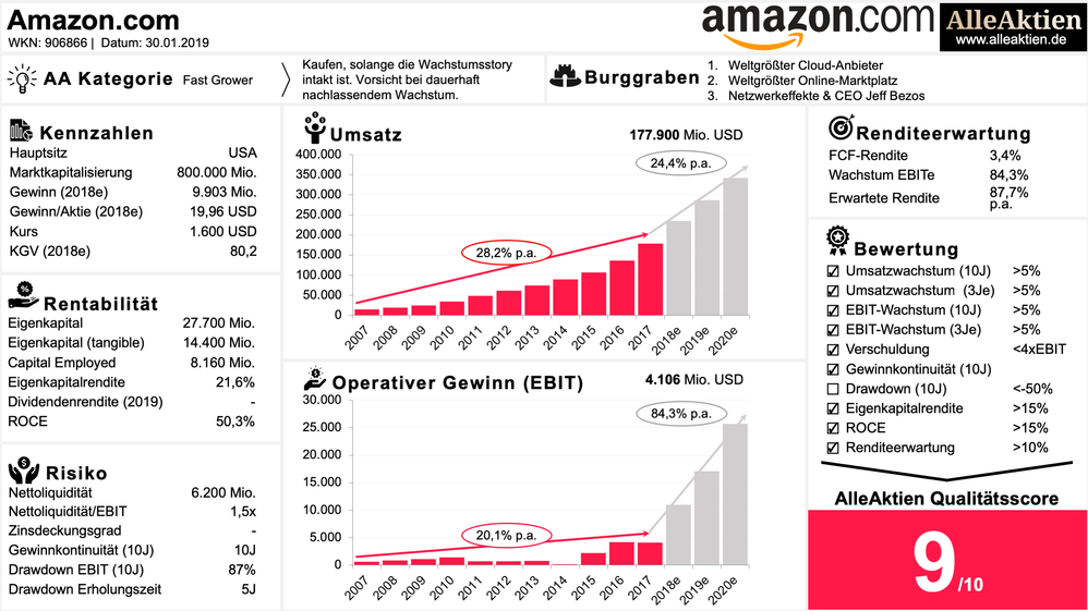 AlleAktien-AAQS-Qualitätsscore-Qualitätsaktie-Bewertung-Amazon-Aktie-kaufen-News-Chart.png
