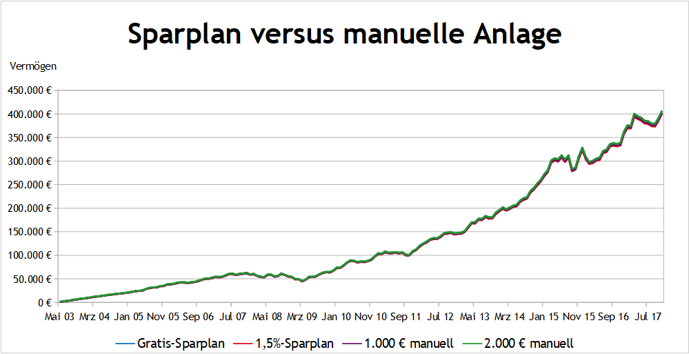sparplan-vs-manuell.png