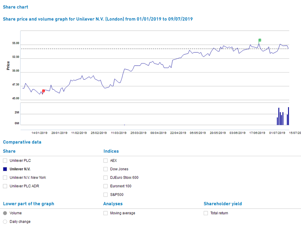 Unilever N.V._2019-01-02 - 2019-07-09.png