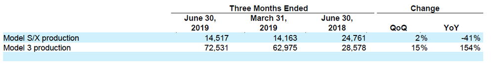 Quelle: Snapshot/Ausschnitt des Tesla Quartalsberichts II Q 2019 von der Unternehmenswebseite