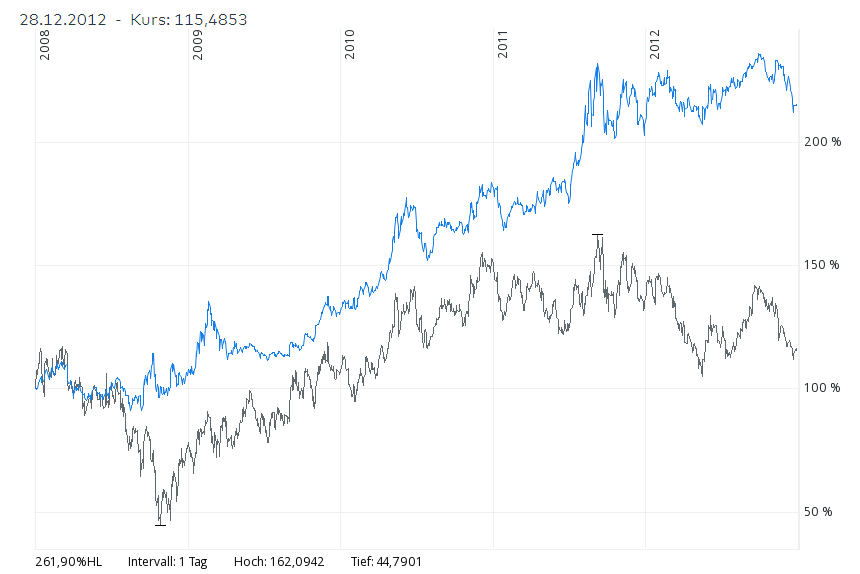 xetra gold vs. gold bugs.png