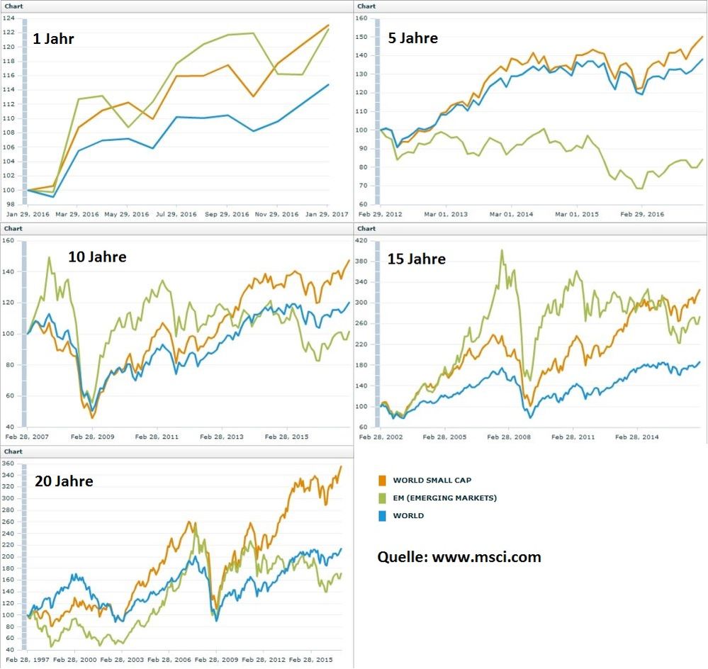 World vs Small Cap vs EM