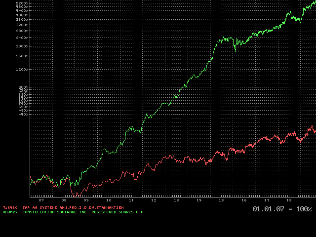 Constellation Software (grün) vs. SAP (rot)