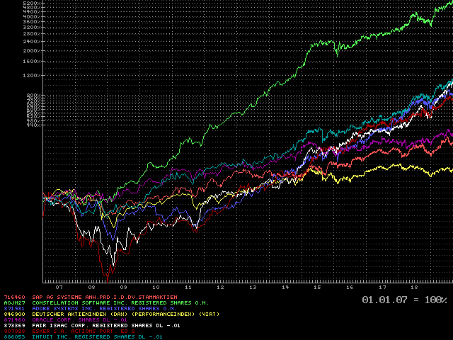Softwarefirmen im Vergleich