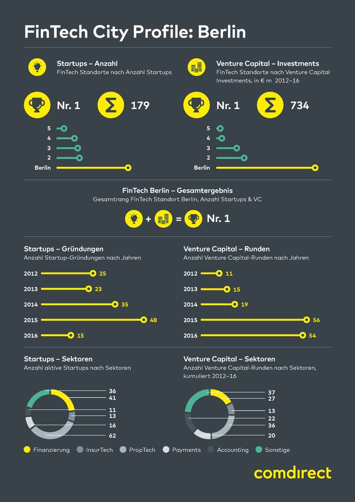 Infografik: Fintech in Berlin