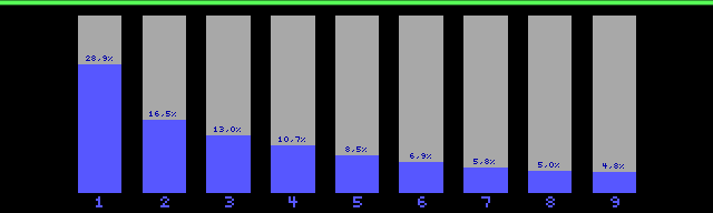 Benford-Verteilung der Börsenkurse