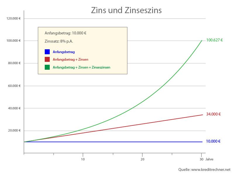 zinsundzinseszins800x600.jpg