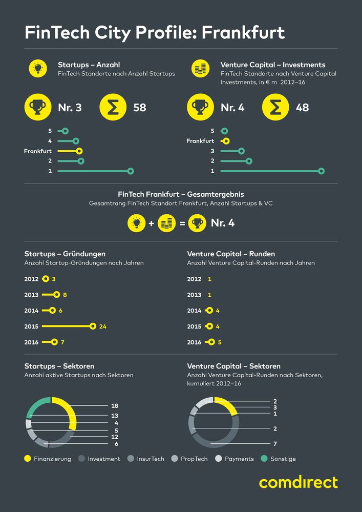 Infografik: Fintech in Frankfurt