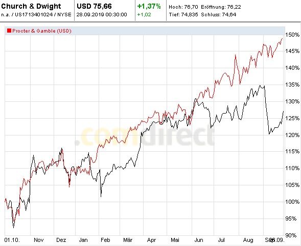 Church & Dwight vers. PG (rot) 1 Jahr