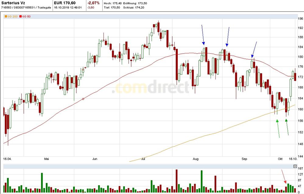 Sartorius VZ, Tageschart über 6 Monate