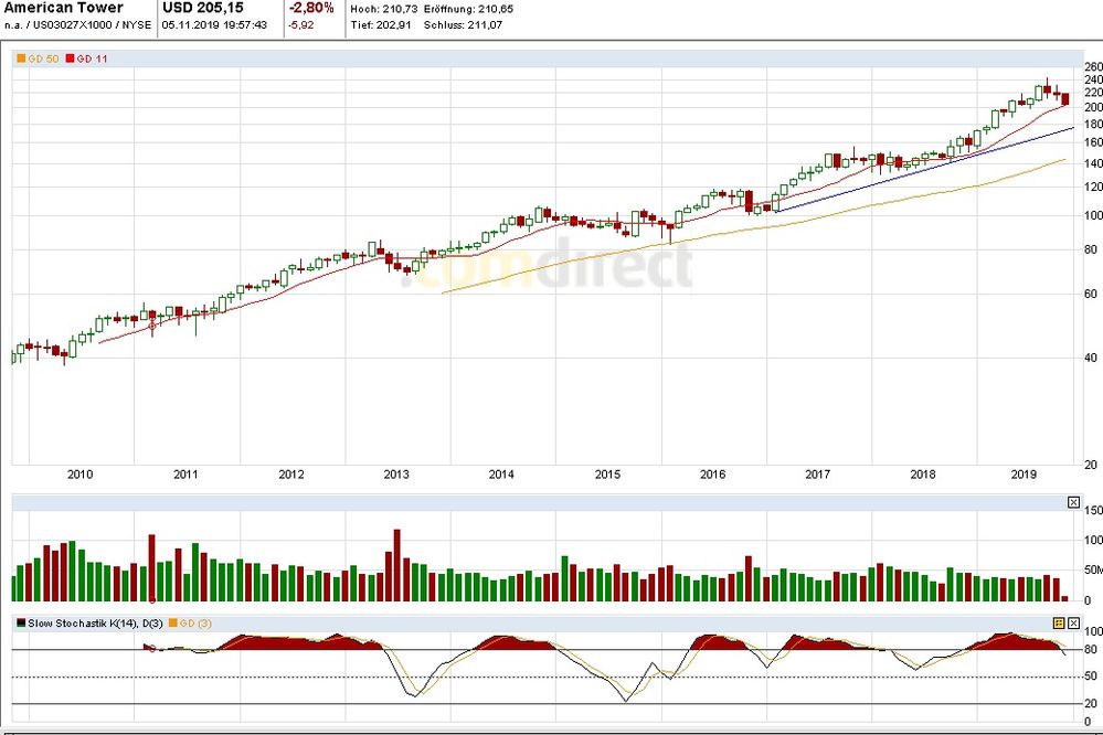 Monatschart American Tower  US-Börse