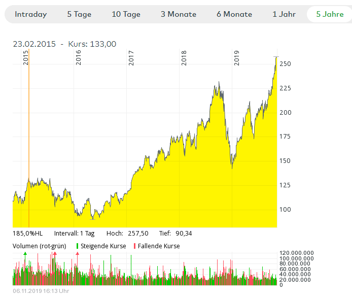 Chart Apple Aktien auf 5 Jahre