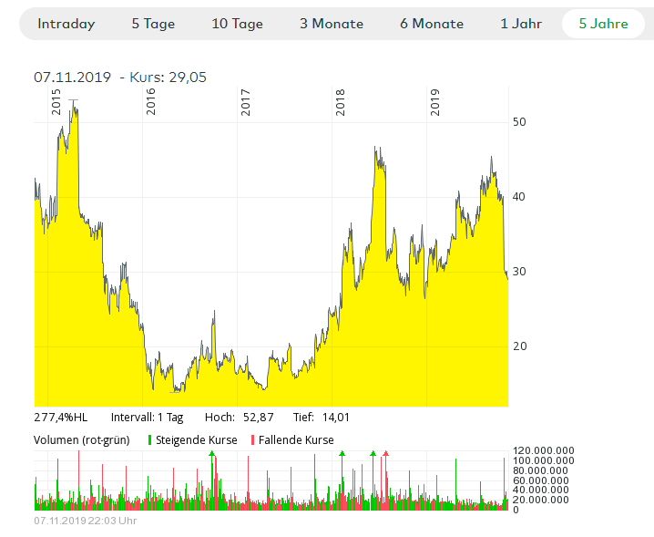 Twitter, Chart 5 Jahre NYSE