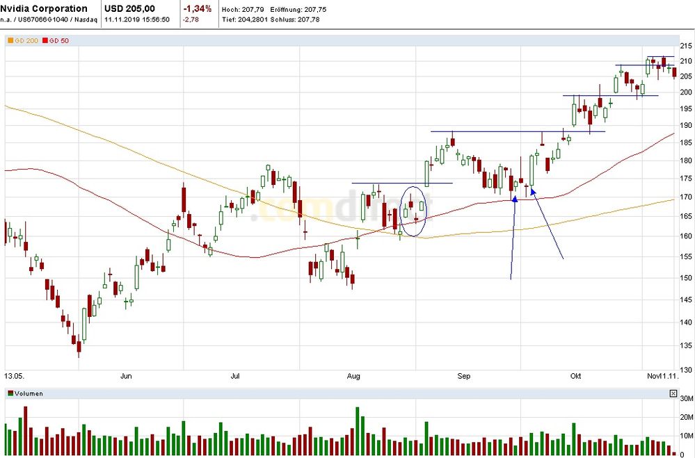 TagesChart Nvidia, 6 Monate