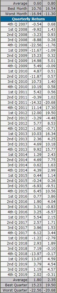 20191114 QMP, Summary monthly and quarterly Returns.jpg