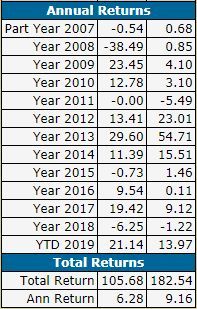 20191114 QMP, annual and total Returns.jpg
