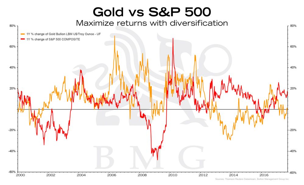 gold-vs-sp500-yoy-since-2000-2017.09.27.jpg