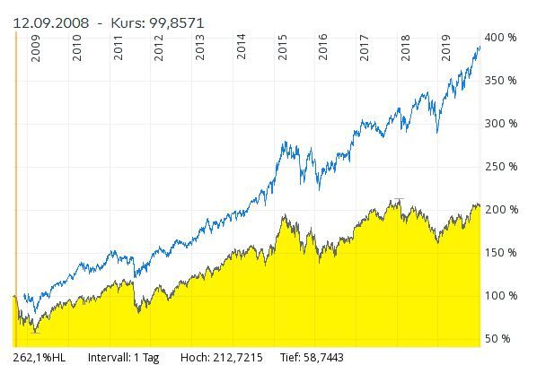 gelb: ETF001 blau: ETF110