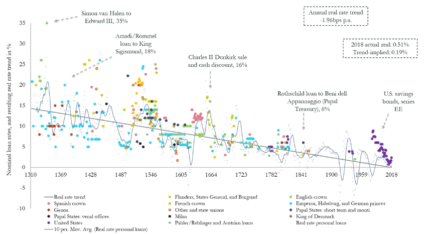 real interest rate since 1310AD.png