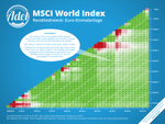 MSCI-World-Renditedreieck-2019-Einmalanlage