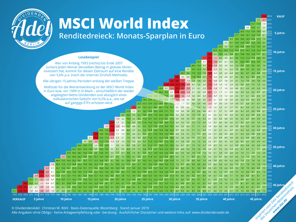 MSCI-World-Renditedreieck-2019-Sparplan
