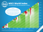 MSCI-World-Renditedreieck-2019-Sparplan