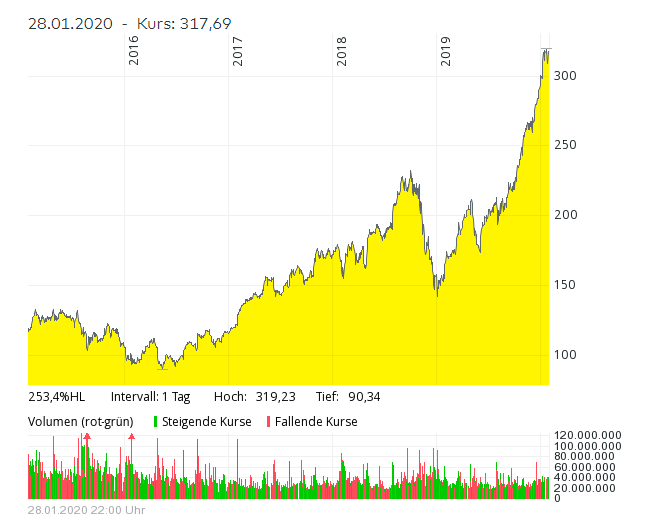 Chart Apple, 5 Jahre, Börse: Nasdaq