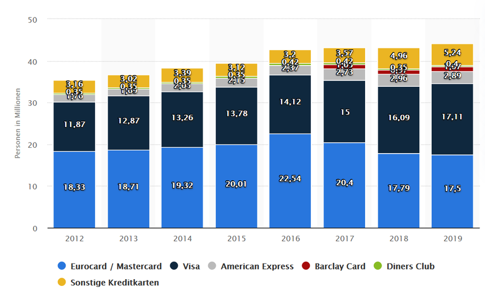 Marktanteile Kreditkarten Deutschland.PNG