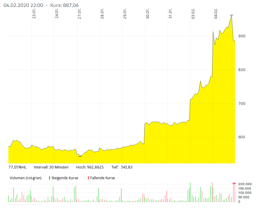 Tesla, Nasdaq, 10 Tage