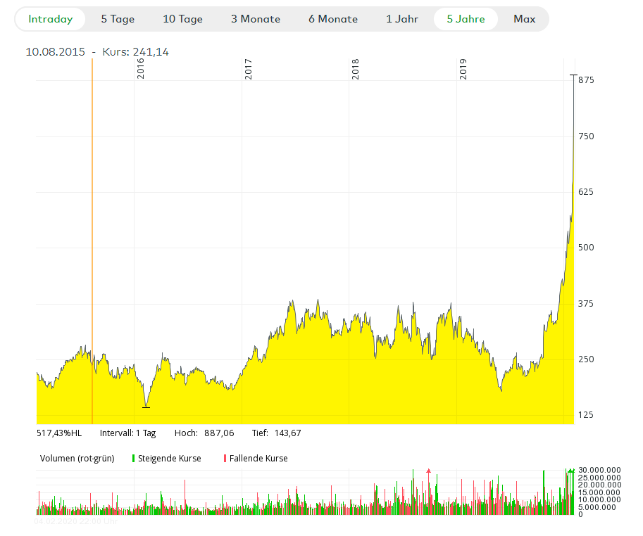 Tesla, Nasdaq, 5 Jahre