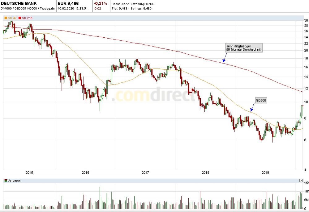Wochenchart Deutsche Bank