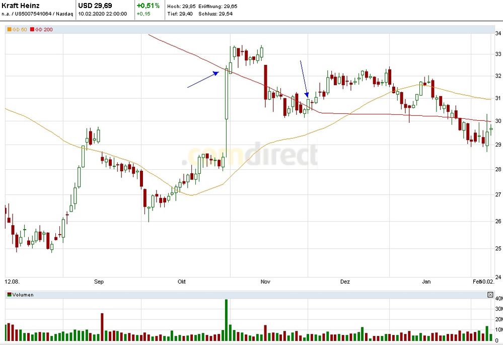 Tageschart Kraft-Heinz, auf Dollarbasis