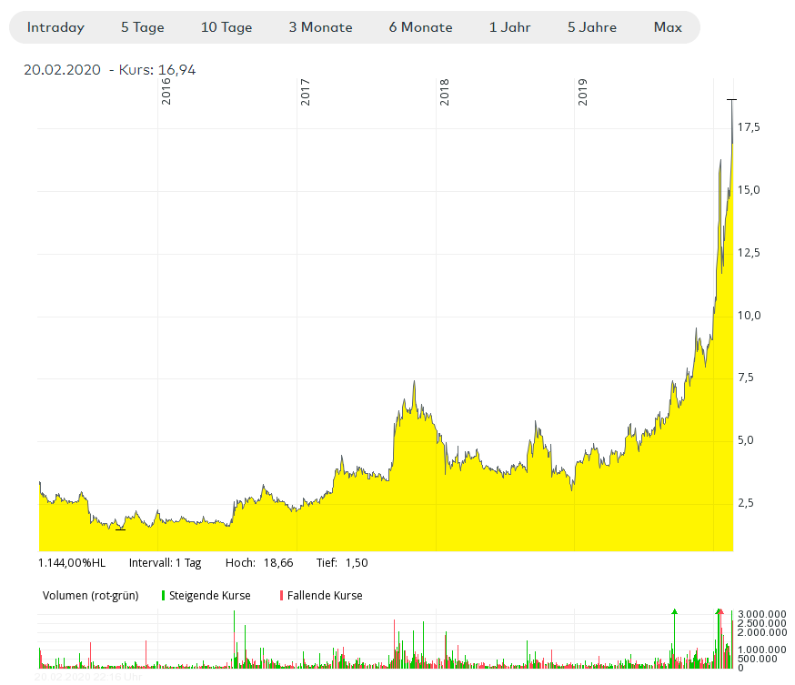 Chart: Toronto, 5 Jahre