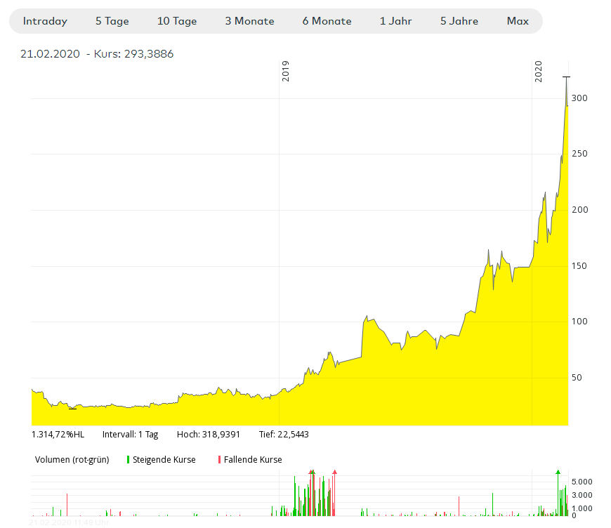 Chart: London, 5 Jahre