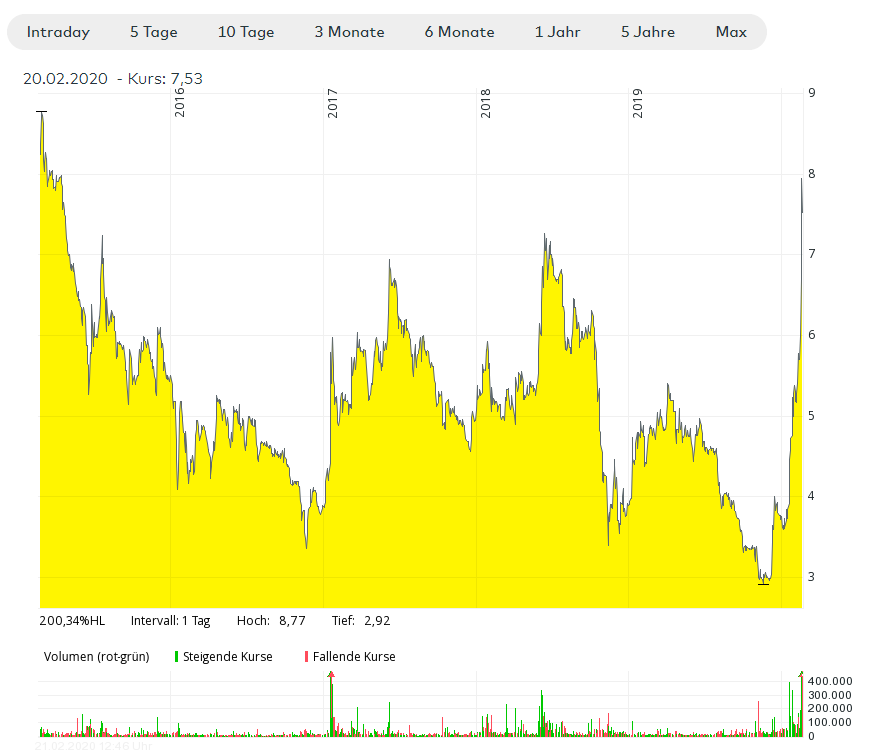 Chart: 5 Jahre, Euronext paris