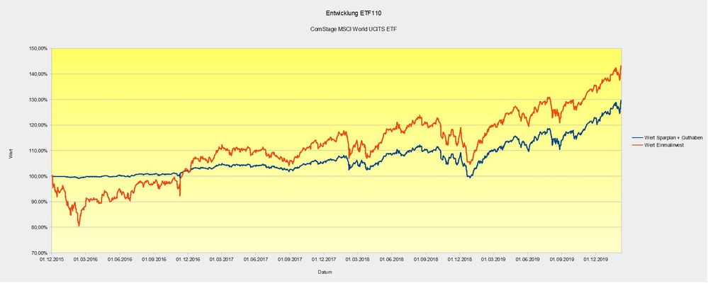 Sparplan inkl. Guthaben vs. Einmalinvest