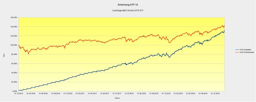 Sparplan ohne Guthaben vs. Einmalinvest
